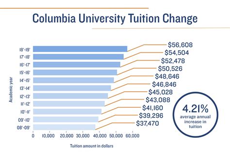 columbia university graduate tuition.